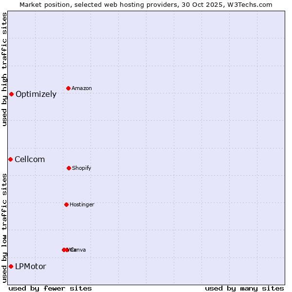 Market position of Optimizely vs. LPMotor vs. Cellcom