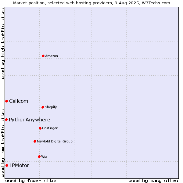 Market position of LPMotor vs. Cellcom vs. PythonAnywhere
