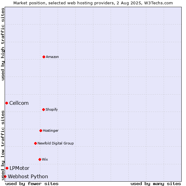 Market position of LPMotor vs. Cellcom vs. Webhost Python
