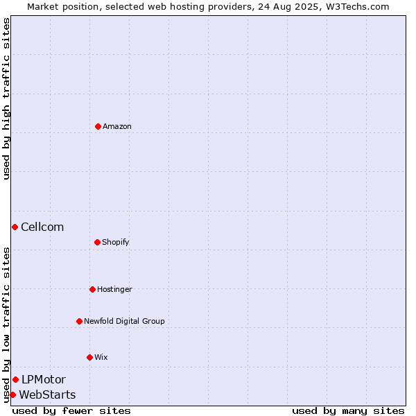 Market position of LPMotor vs. Cellcom vs. WebStarts