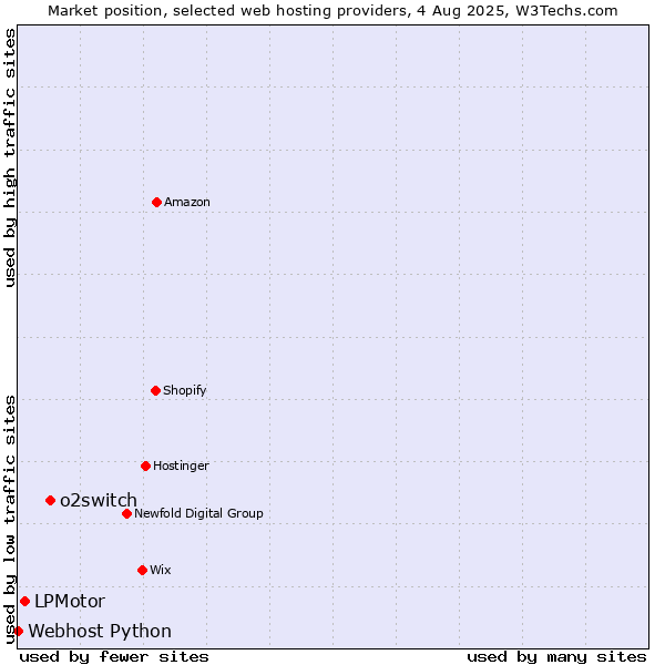 Market position of o2switch vs. LPMotor vs. Webhost Python