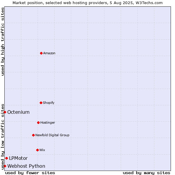Market position of LPMotor vs. Octenium vs. Webhost Python