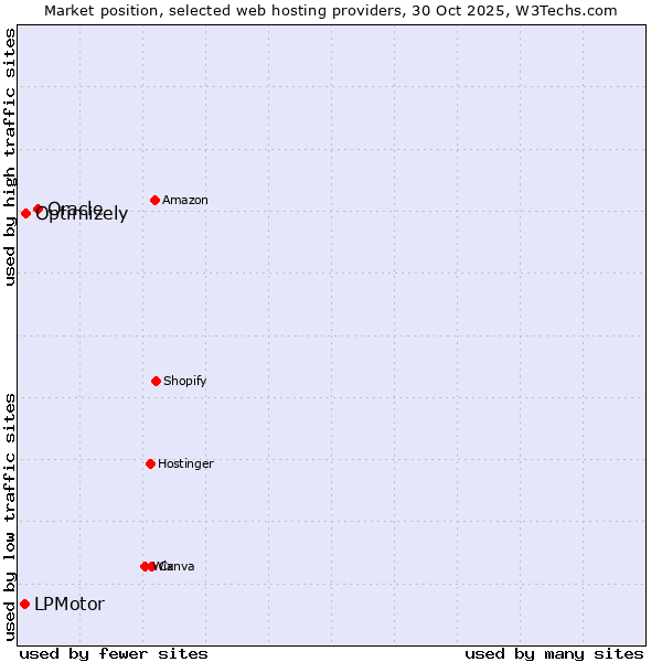 Market position of Oracle vs. Optimizely vs. LPMotor