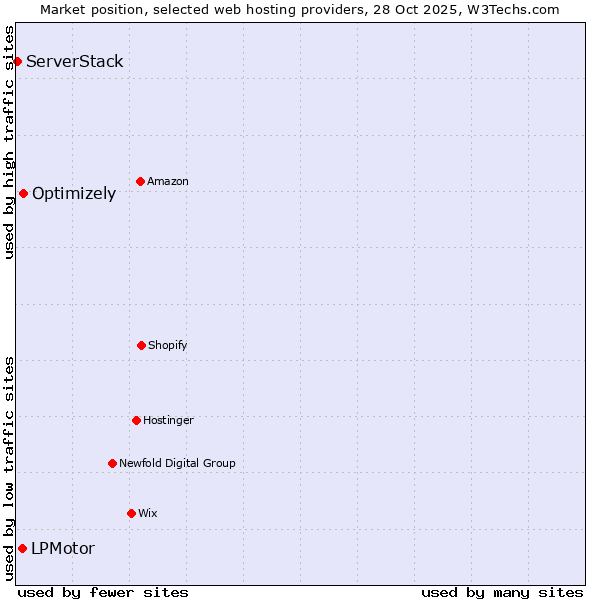 Market position of Optimizely vs. LPMotor vs. ServerStack