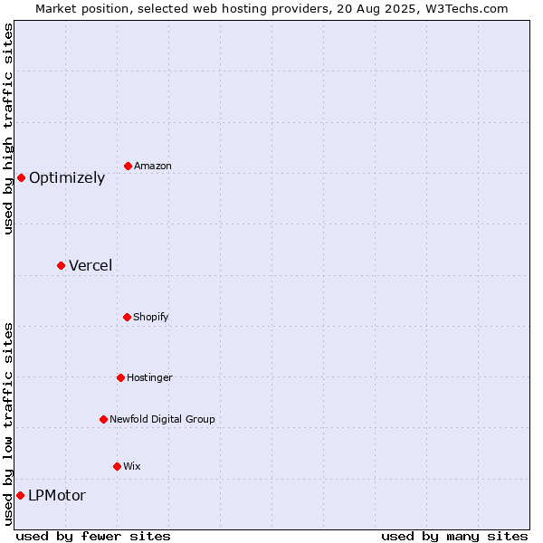 Market position of Vercel vs. Optimizely vs. LPMotor
