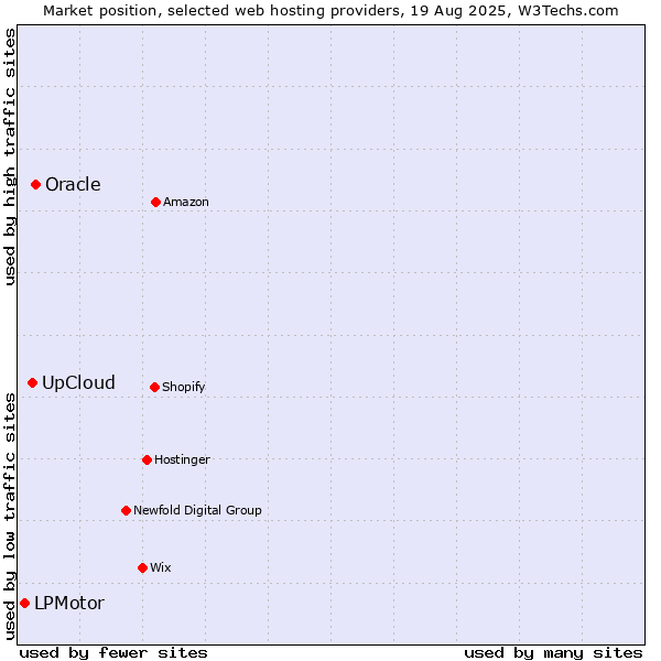 Market position of Oracle vs. UpCloud vs. LPMotor