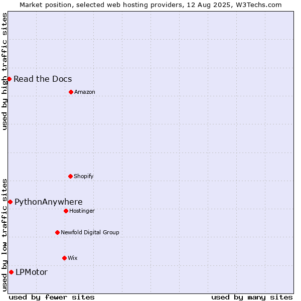Market position of LPMotor vs. PythonAnywhere vs. Read the Docs