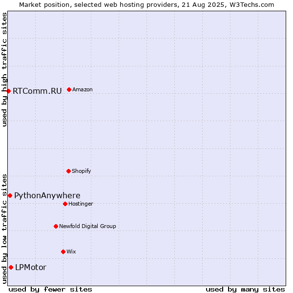 Market position of LPMotor vs. PythonAnywhere vs. RTComm.RU