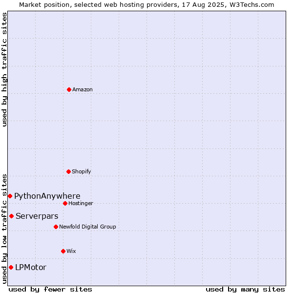 Market position of Serverpars vs. LPMotor vs. PythonAnywhere