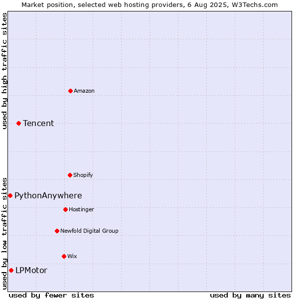 Market position of Tencent vs. LPMotor vs. PythonAnywhere