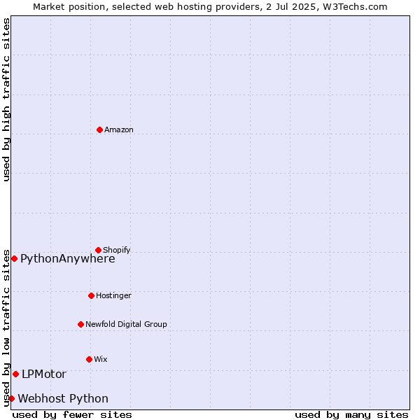 Market position of LPMotor vs. PythonAnywhere vs. Webhost Python