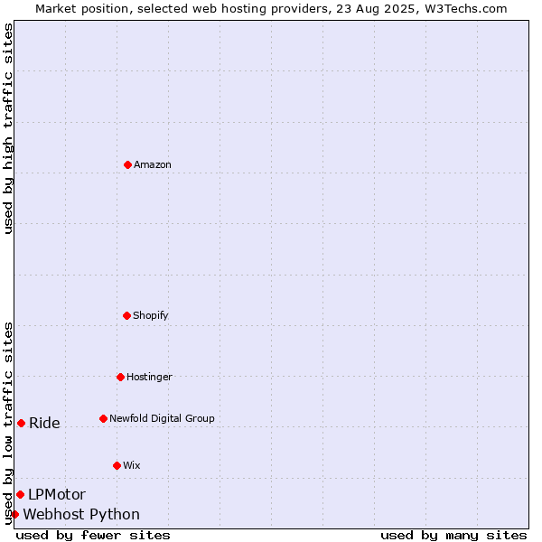 Market position of Ride vs. LPMotor vs. Webhost Python