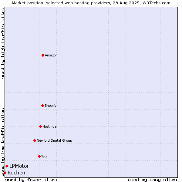 Market position of LPMotor vs. Rochen