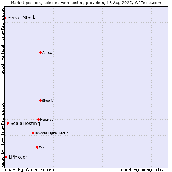 Market position of ScalaHosting vs. LPMotor vs. ServerStack