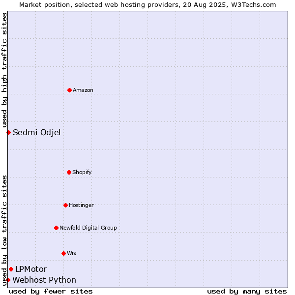 Market position of LPMotor vs. Sedmi Odjel vs. Webhost Python