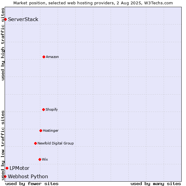 Market position of LPMotor vs. ServerStack vs. Webhost Python