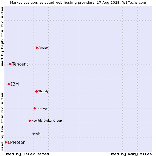 Market position of Tencent vs. IBM vs. LPMotor