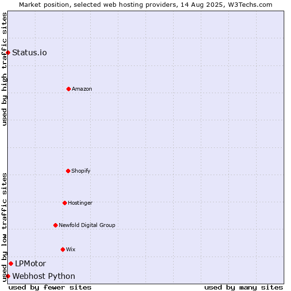 Market position of LPMotor vs. Status.io vs. Webhost Python