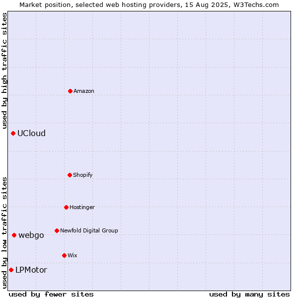 Market position of webgo vs. UCloud vs. LPMotor