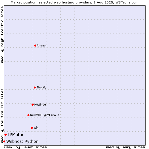 Market position of LPMotor vs. Webhost Python