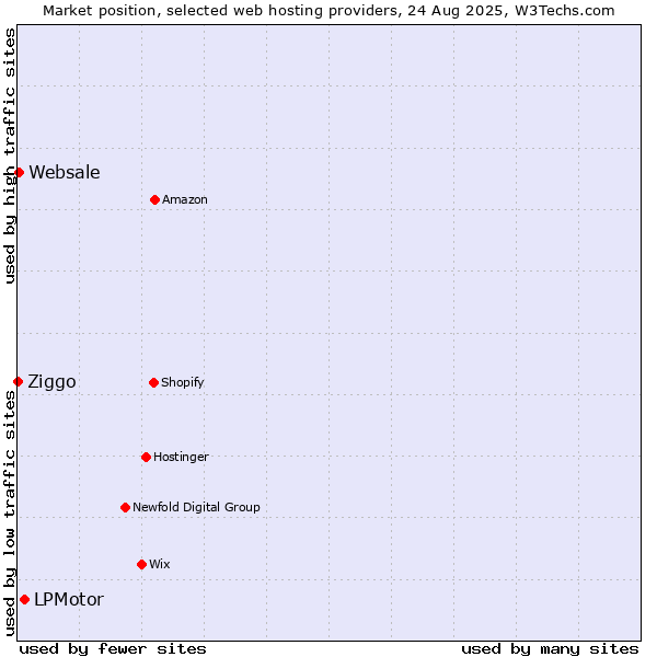 Market position of LPMotor vs. Websale vs. Ziggo