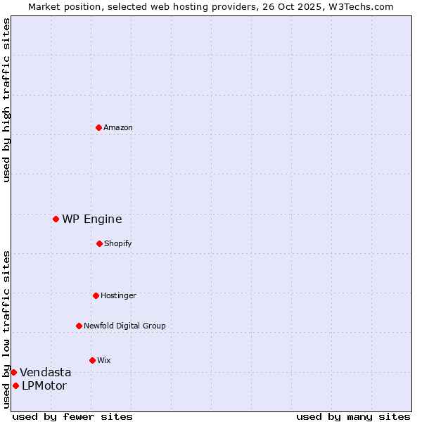 Market position of WP Engine vs. LPMotor vs. Vendasta