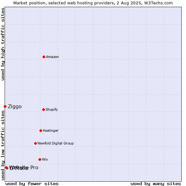 Market position of LPMotor vs. Website Pro vs. Ziggo