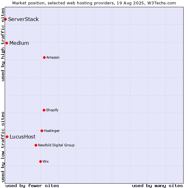 Market position of LucusHost vs. Medium vs. ServerStack