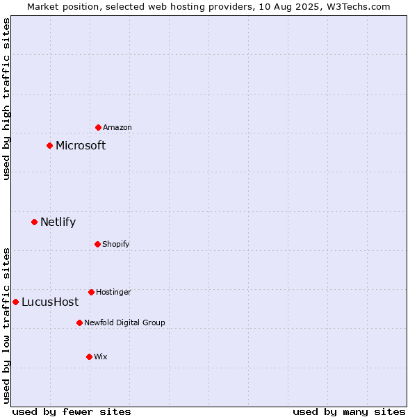 Market position of Microsoft vs. Netlify vs. LucusHost