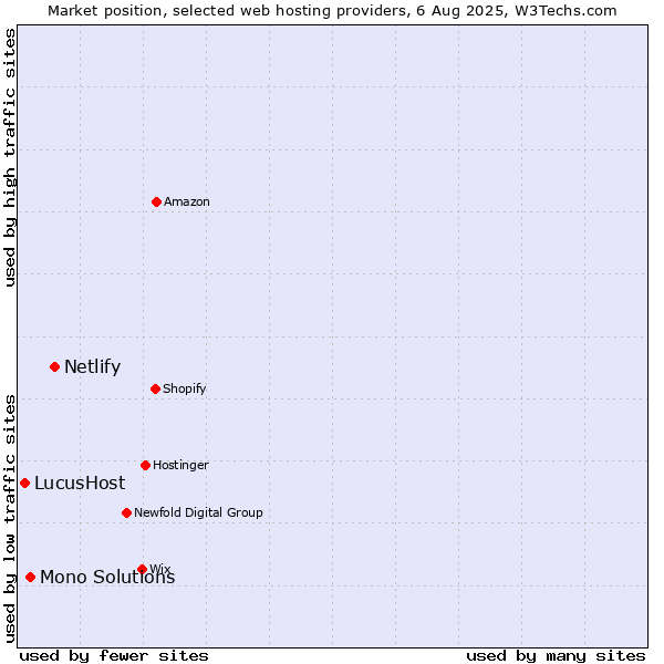 Market position of Netlify vs. Mono Solutions vs. LucusHost