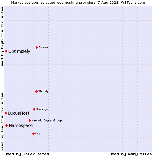 Market position of Namespace vs. Optimizely vs. LucusHost
