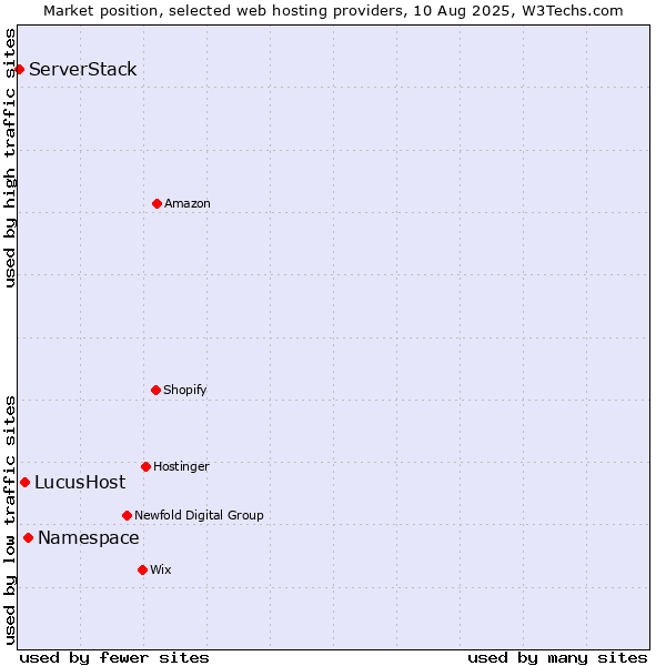 Market position of Namespace vs. LucusHost vs. ServerStack