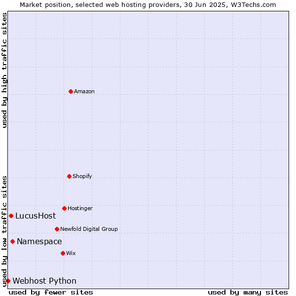 Market position of Namespace vs. LucusHost vs. Webhost Python