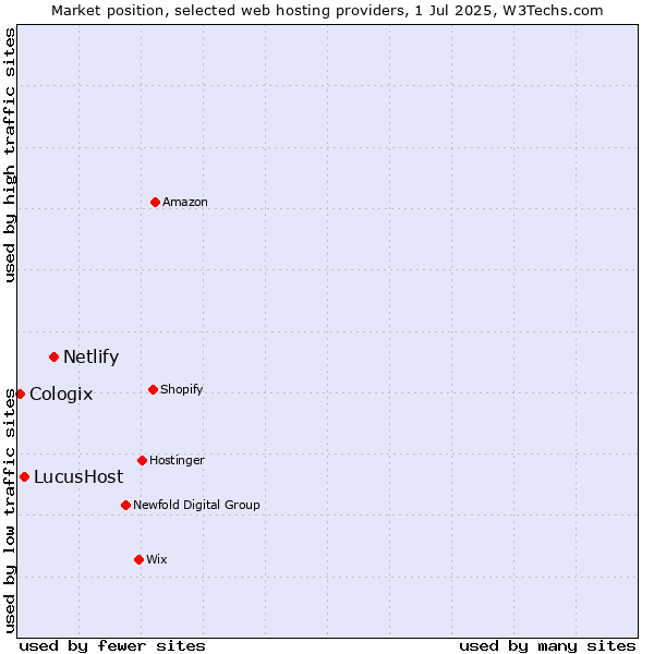 Market position of Netlify vs. LucusHost vs. Cologix