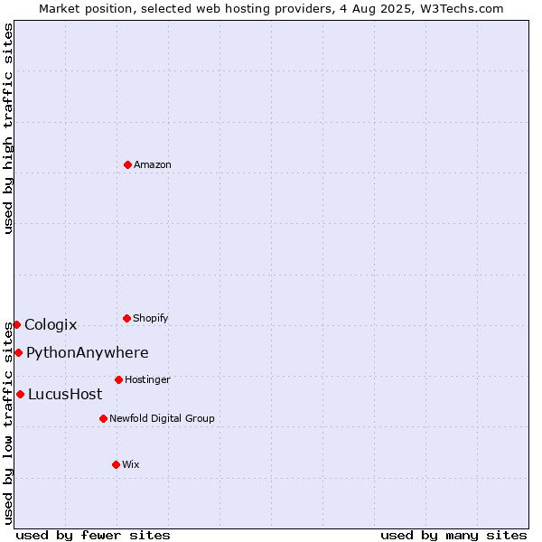 Market position of LucusHost vs. PythonAnywhere vs. Cologix