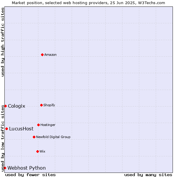 Market position of LucusHost vs. Cologix vs. Webhost Python