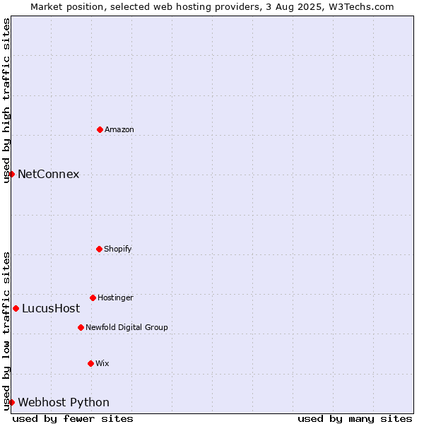 Market position of LucusHost vs. NetConnex vs. Webhost Python