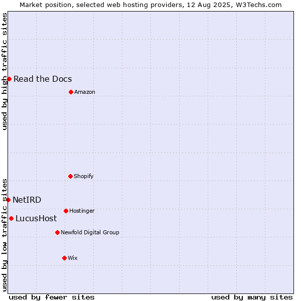 Market position of LucusHost vs. Read the Docs vs. NetIRD