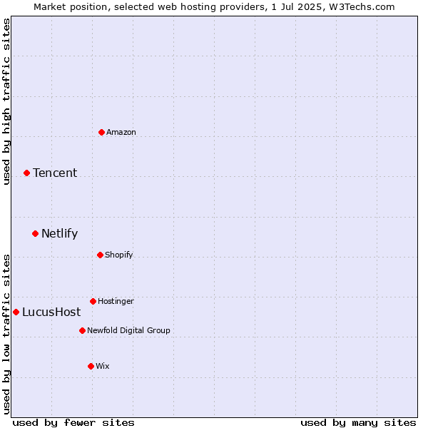 Market position of Netlify vs. Tencent vs. LucusHost