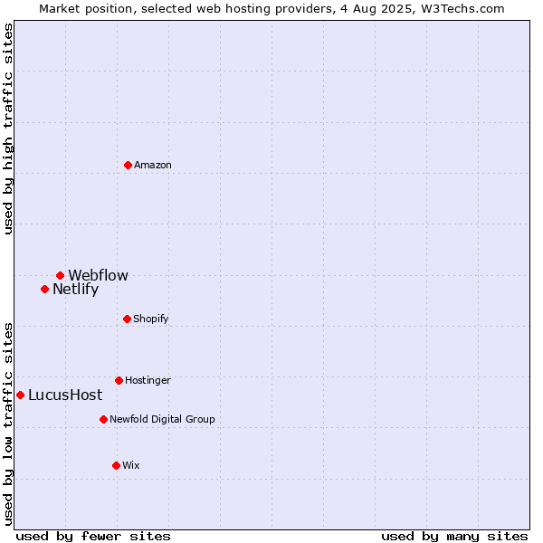 Market position of Webflow vs. Netlify vs. LucusHost