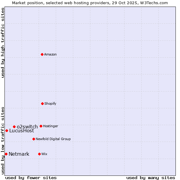 Market position of o2switch vs. LucusHost vs. Netmark