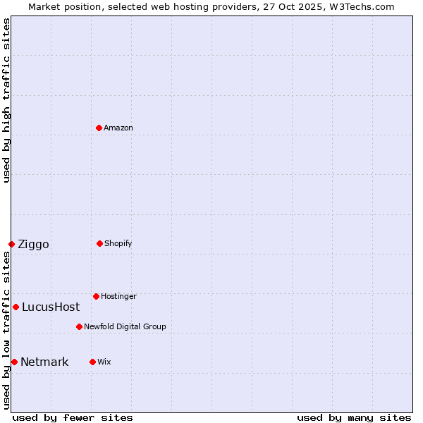 Market position of LucusHost vs. Netmark vs. Ziggo
