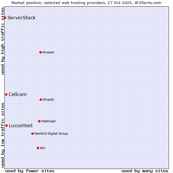Market position of LucusHost vs. Cellcom vs. ServerStack