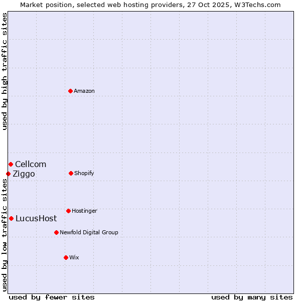 Market position of LucusHost vs. Cellcom vs. Ziggo