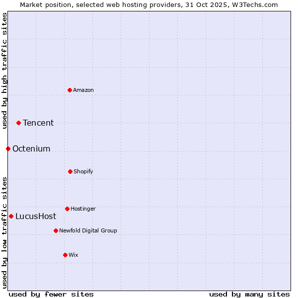 Market position of Tencent vs. LucusHost vs. Octenium