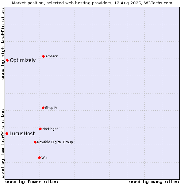 Market position of Optimizely vs. LucusHost