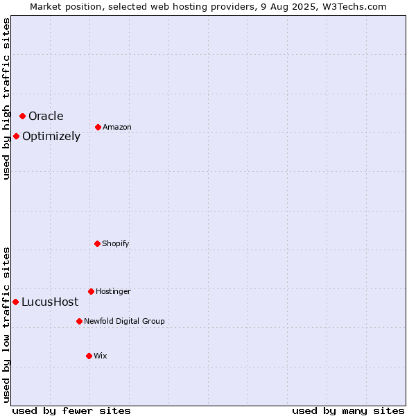 Market position of Oracle vs. Optimizely vs. LucusHost