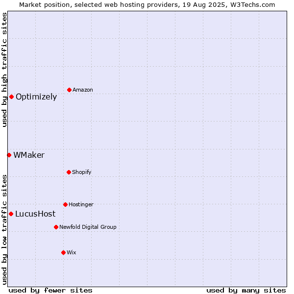 Market position of Optimizely vs. LucusHost vs. WMaker