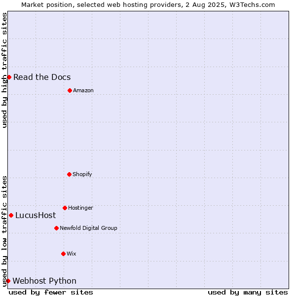 Market position of LucusHost vs. Read the Docs vs. Webhost Python