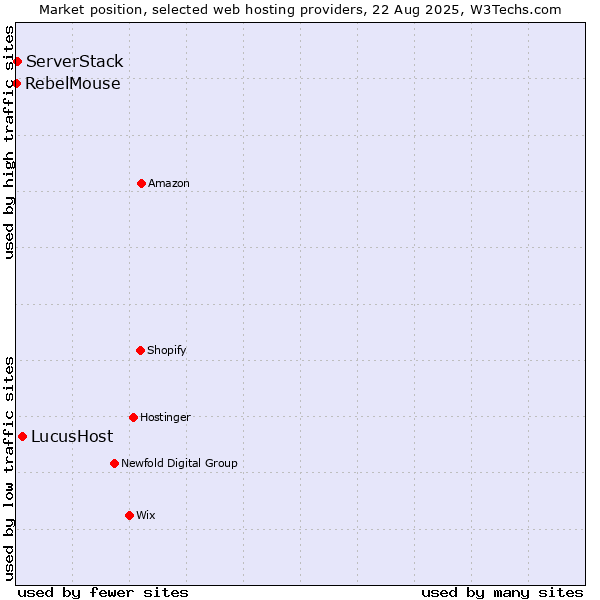 Market position of LucusHost vs. ServerStack vs. RebelMouse